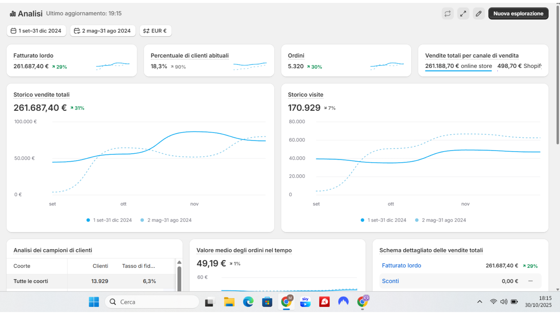 Dashboard reale con 261.687,40 euro di fatturato lordo