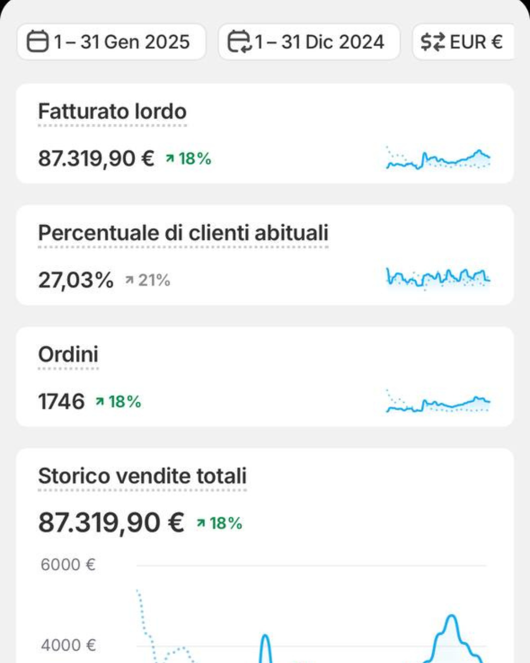 Dashboard reale con 87.319,90 euro di fatturato lordo