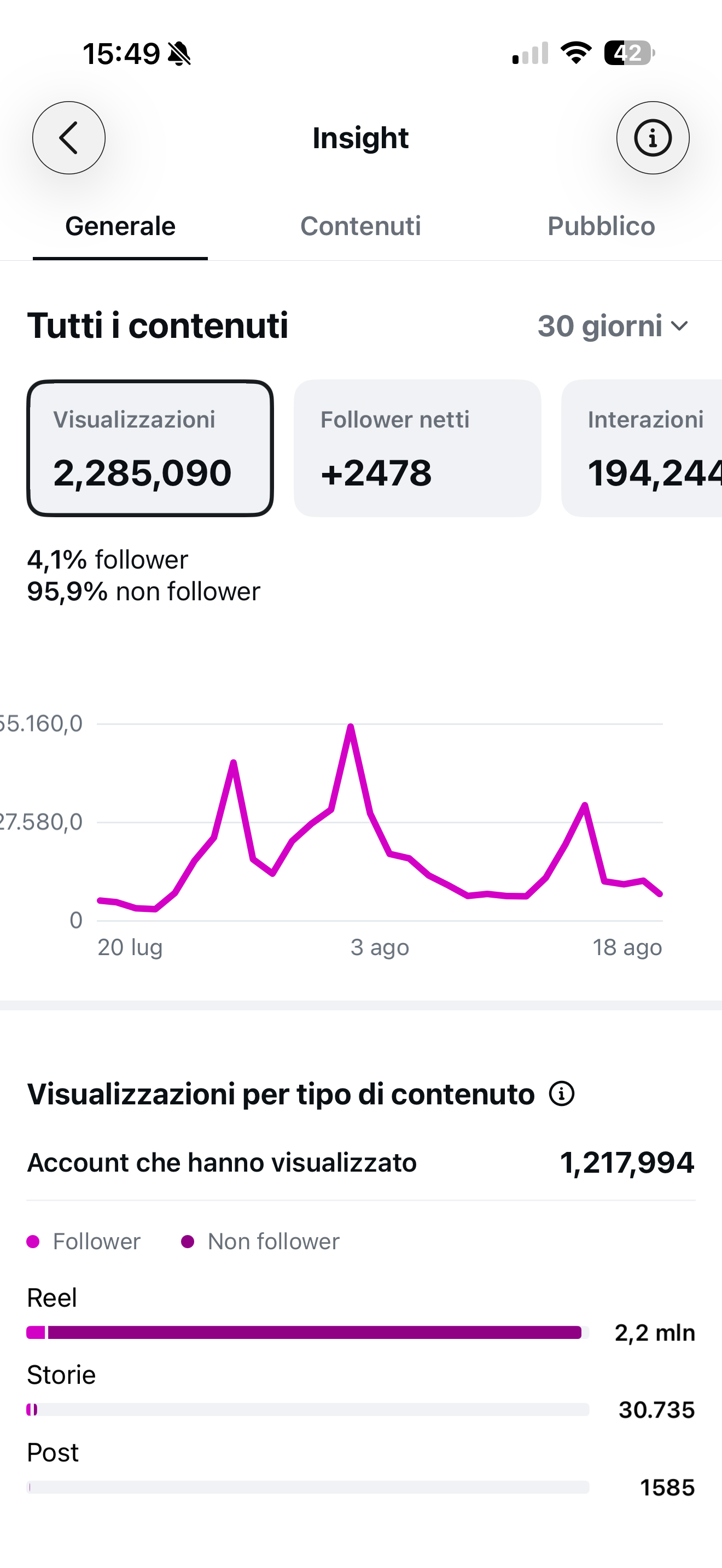 Insight Instagram reali con 2.285.090 visualizzazioni